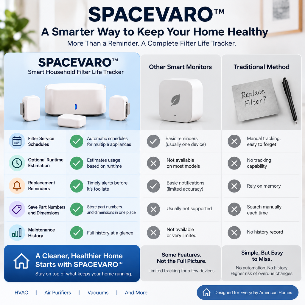 SPACEVARO™ Smart Household Filter Life Tracker